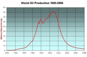 peakgraph%5B1%5D Black and gold: oil and the US dollar